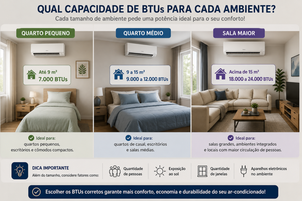 Como calcular os BTUs do ar-condicionado: veja a potência ideal para cada ambiente em 2026 3 BTUs do ar-condicionado de acordo com o tamanho do ambiente